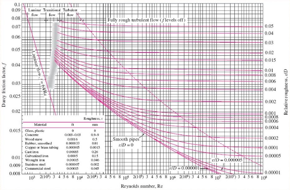 The Moody Chart The Moody Chart
